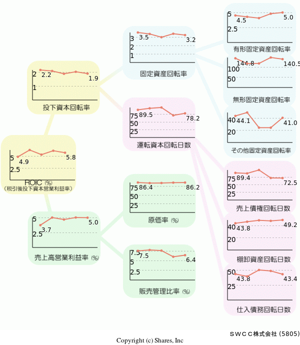 昭和電線ホールディングス株式会社の経営効率分析(ROICツリー)