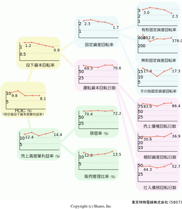 東京特殊電線株式会社の経営効率分析(ROICツリー)