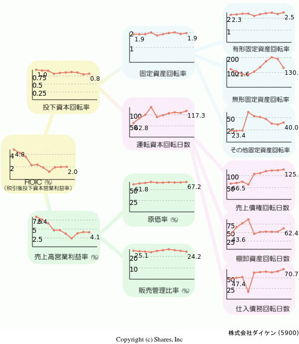 株式会社ダイケンの経営効率分析(ROICツリー)