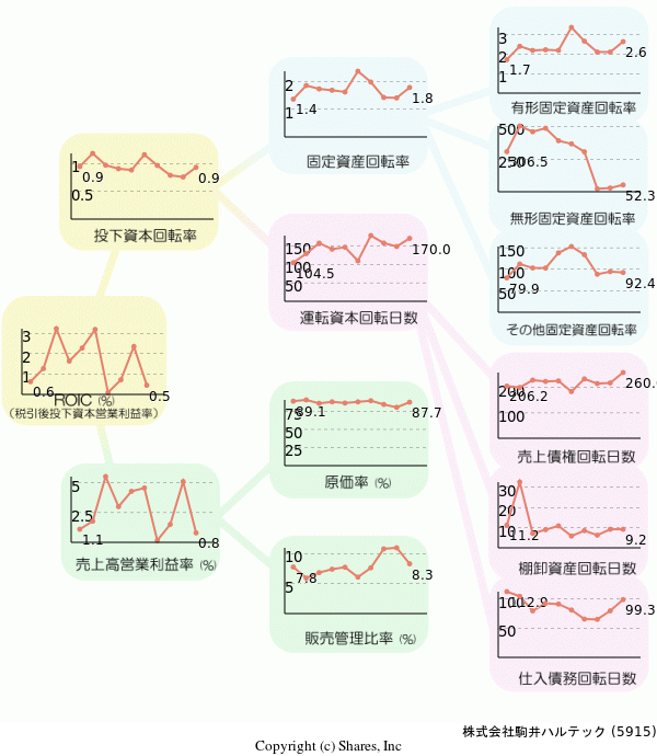 株式会社駒井ハルテックの経営効率分析(ROICツリー)