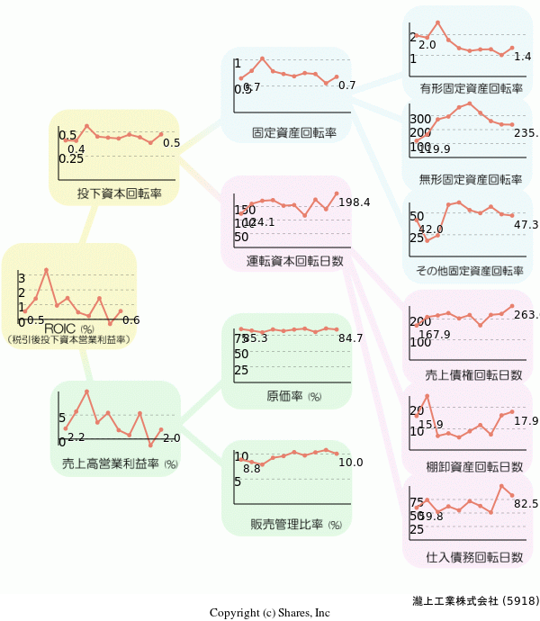 瀧上工業株式会社の経営効率分析(ROICツリー)