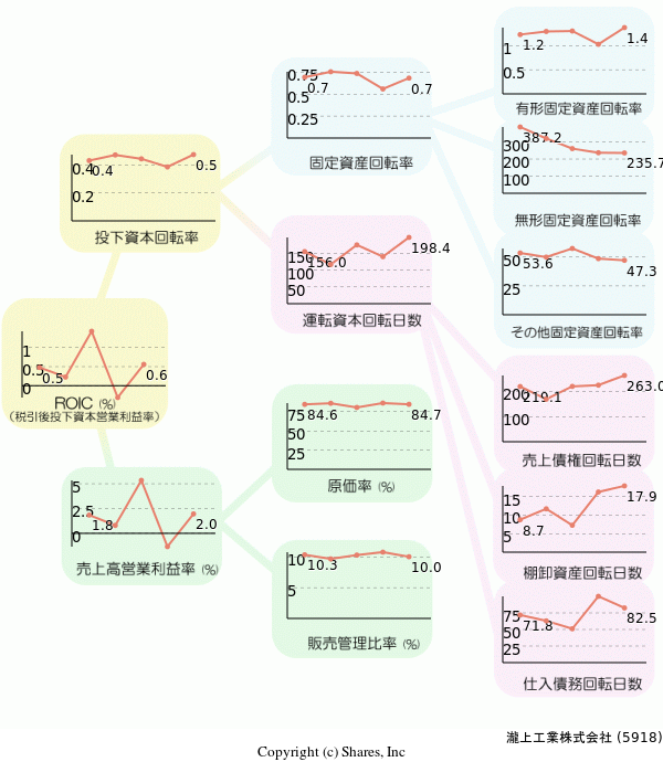 瀧上工業株式会社の経営効率分析(ROICツリー)