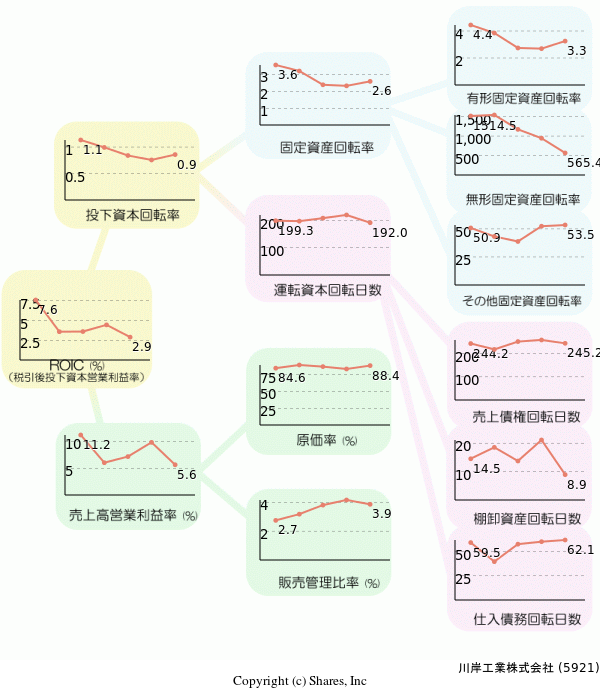川岸工業株式会社の経営効率分析(ROICツリー)