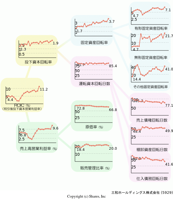 三和ホールディングス株式会社の経営効率分析(ROICツリー)