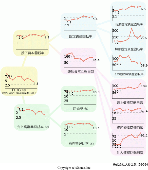 株式会社大谷工業の経営効率分析(ROICツリー)