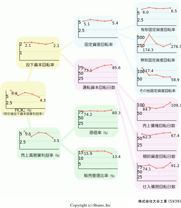 株式会社大谷工業の経営効率分析(ROICツリー)