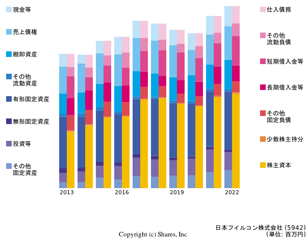 日本フイルコン株式会社の貸借対照表