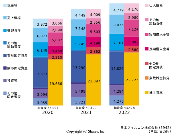 日本フイルコン株式会社の貸借対照表