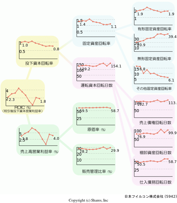日本フイルコン株式会社の経営効率分析(ROICツリー)