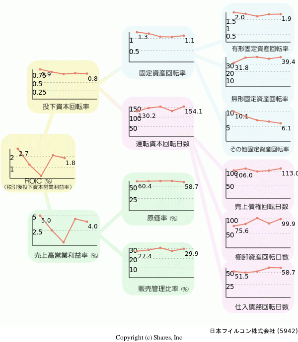 日本フイルコン株式会社の経営効率分析(ROICツリー)