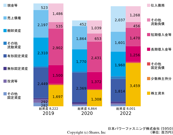 日本パワーファスニング株式会社の貸借対照表