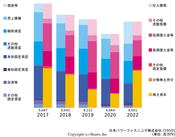 日本パワーファスニング株式会社の貸借対照表