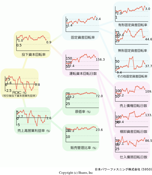 日本パワーファスニング株式会社の経営効率分析(ROICツリー)