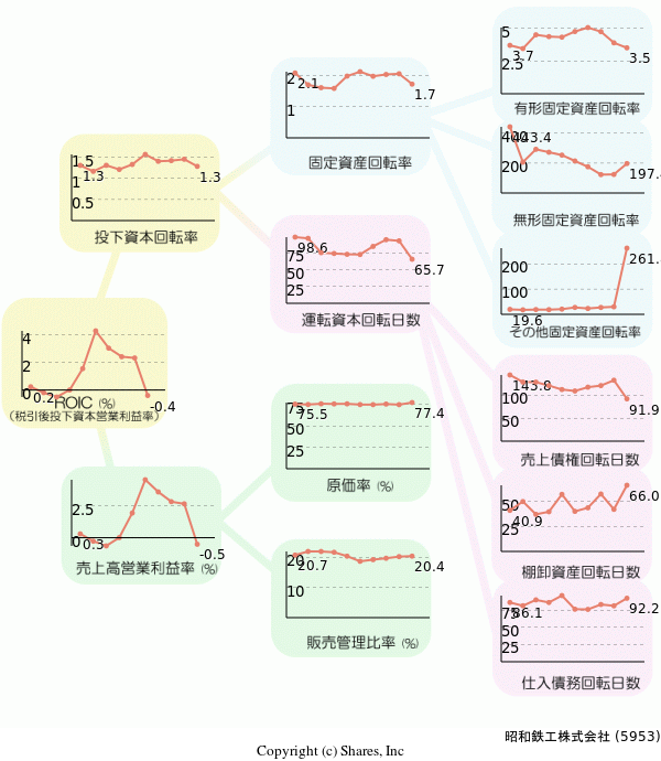 昭和鉄工株式会社の経営効率分析(ROICツリー)