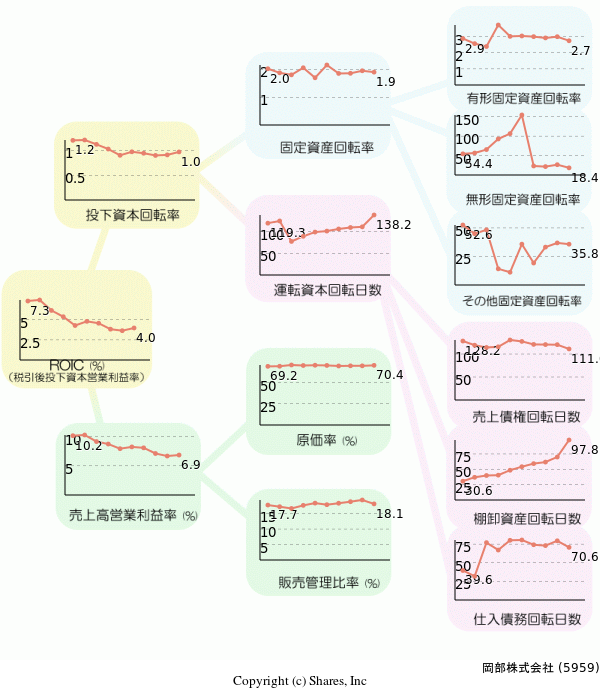 岡部株式会社の経営効率分析(ROICツリー)