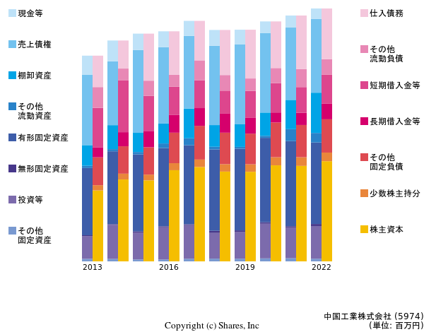中国工業株式会社の貸借対照表