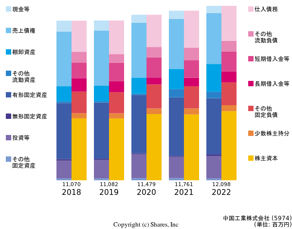 中国工業株式会社の貸借対照表