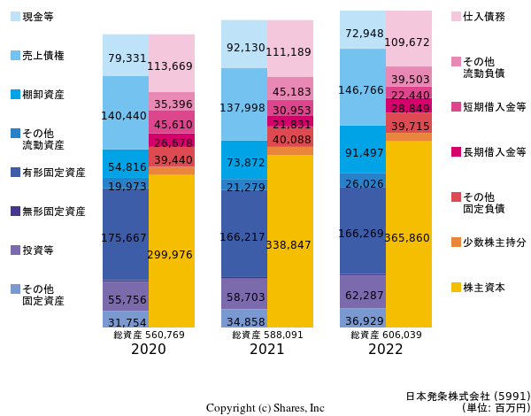 日本発条株式会社の貸借対照表