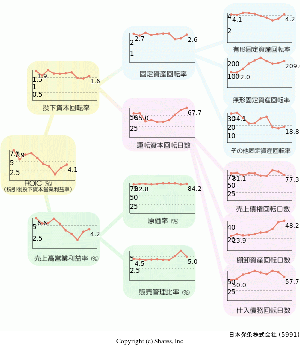 日本発条株式会社の経営効率分析(ROICツリー)