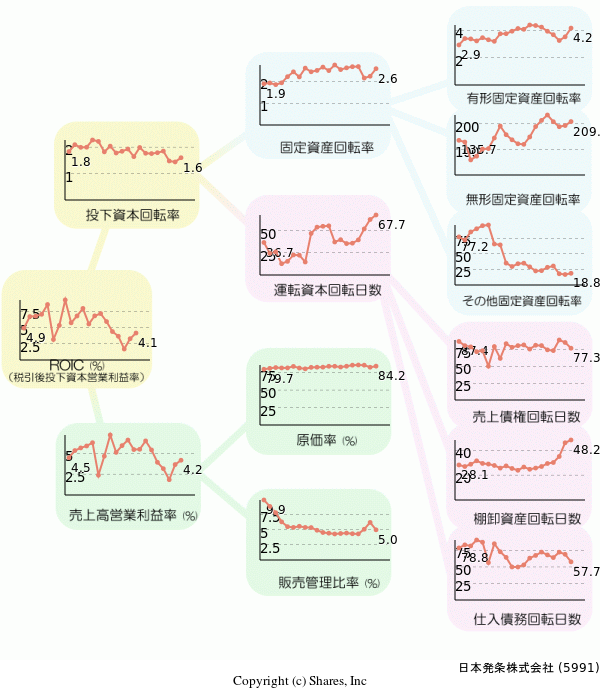 日本発条株式会社の経営効率分析(ROICツリー)