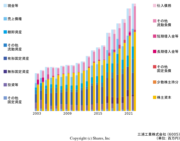 三浦工業株式会社の貸借対照表