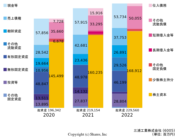 三浦工業株式会社の貸借対照表