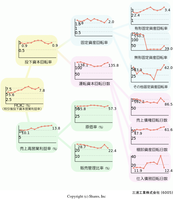 三浦工業株式会社の経営効率分析(ROICツリー)