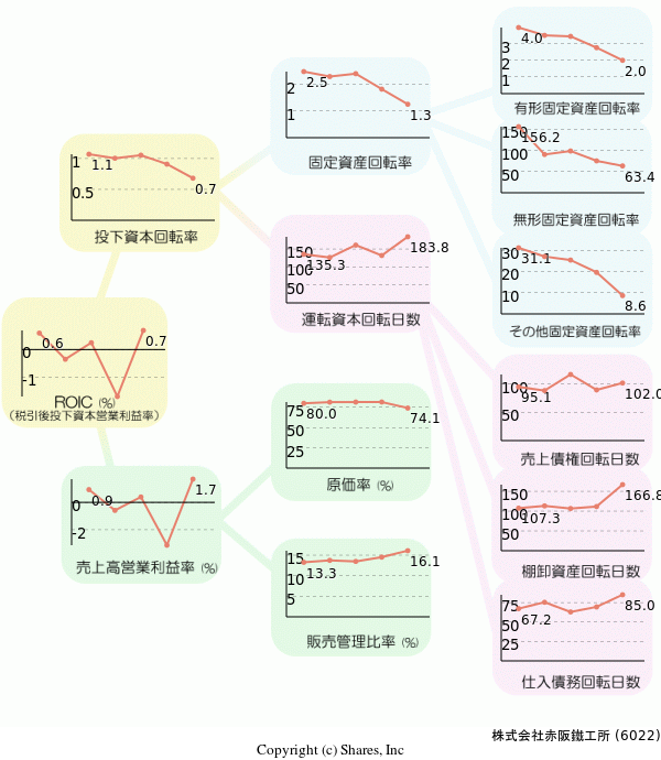 株式会社赤阪鐵工所の経営効率分析(ROICツリー)