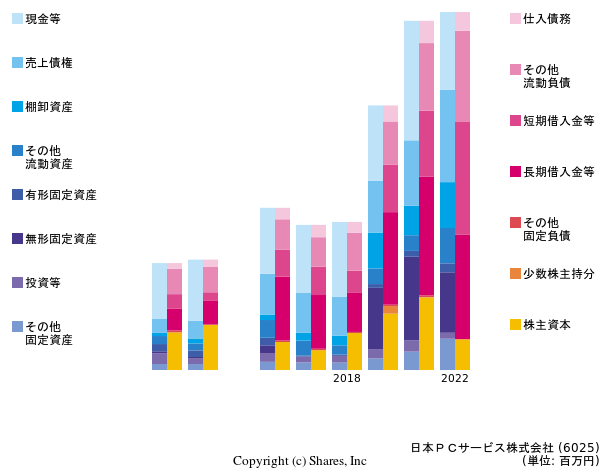 日本ＰＣサービス株式会社の貸借対照表