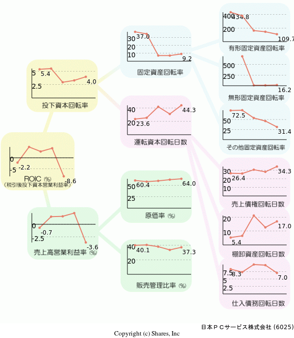 日本ＰＣサービス株式会社の経営効率分析(ROICツリー)