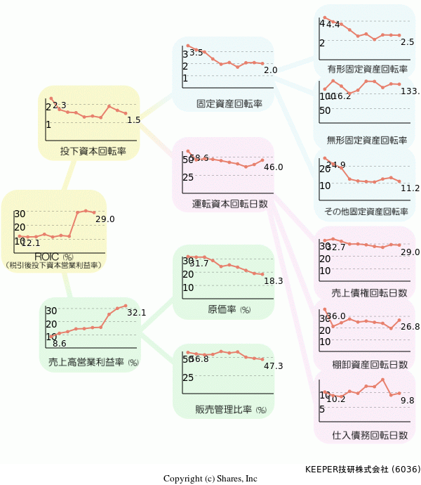 KEEPER技研株式会社の経営効率分析(ROICツリー)