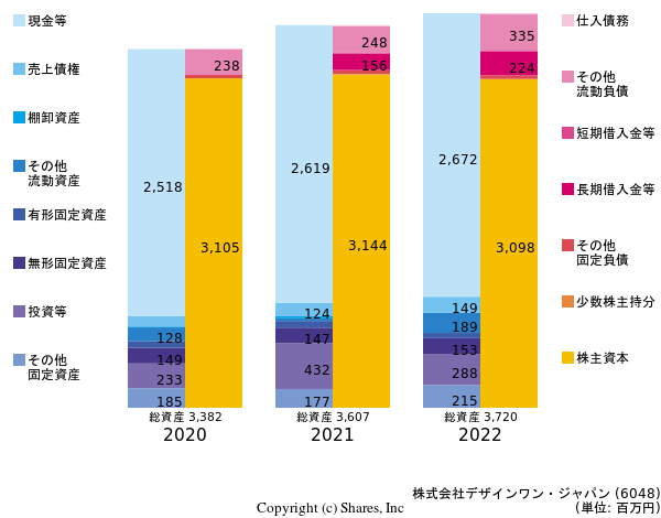 株式会社デザインワン・ジャパンの貸借対照表