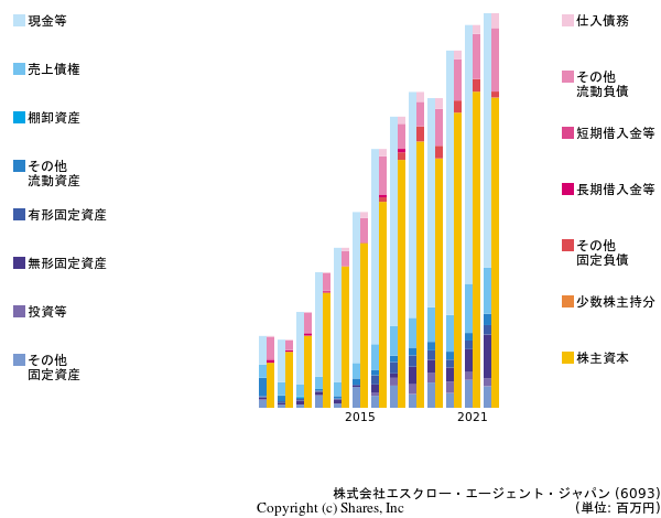 株式会社エスクロー・エージェント・ジャパンの貸借対照表