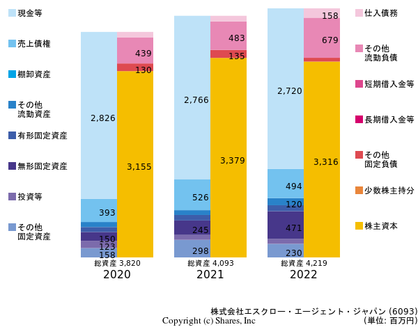 株式会社エスクロー・エージェント・ジャパンの貸借対照表