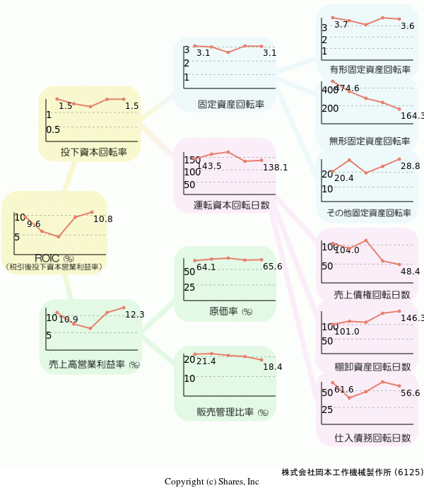 株式会社岡本工作機械製作所の経営効率分析(ROICツリー)
