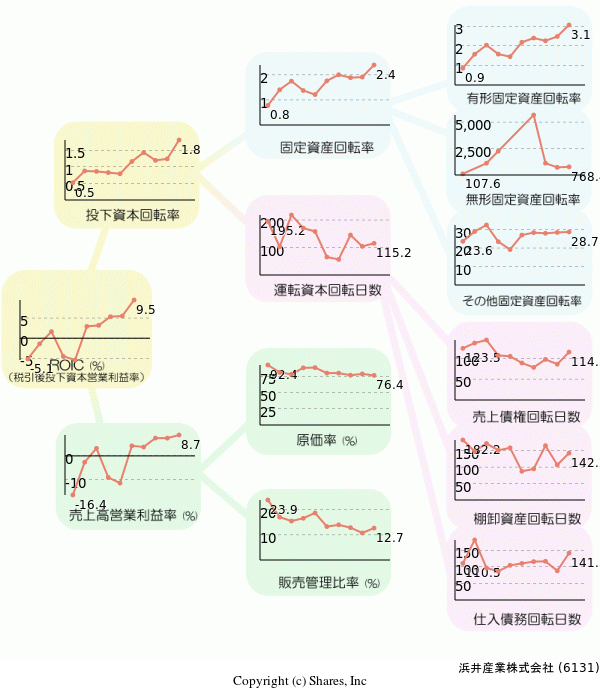 浜井産業株式会社の経営効率分析(ROICツリー)