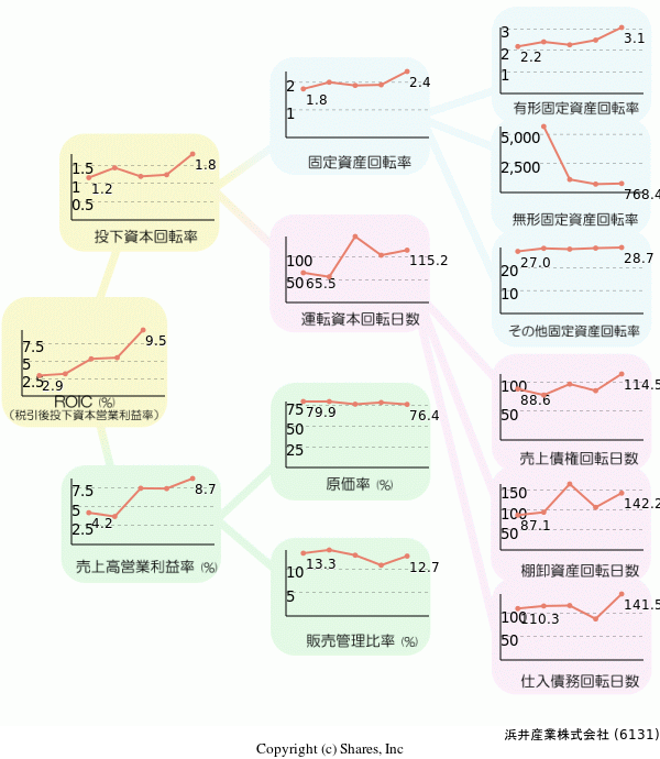 浜井産業株式会社の経営効率分析(ROICツリー)