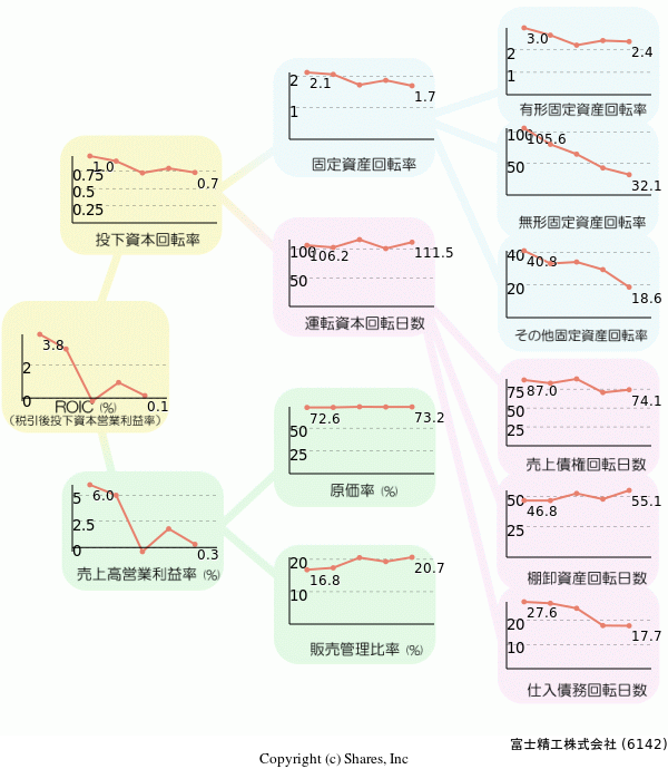 富士精工株式会社の経営効率分析(ROICツリー)