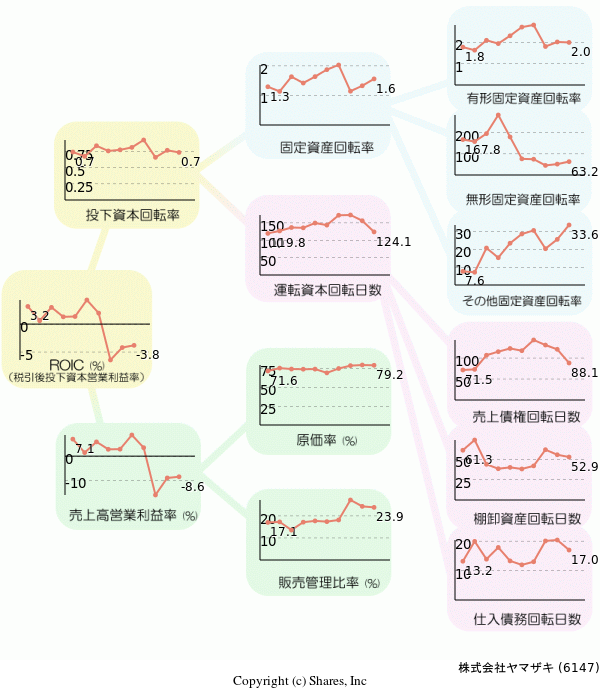 株式会社ヤマザキの経営効率分析(ROICツリー)