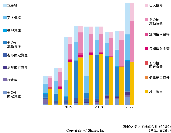 GMOメディア株式会社の貸借対照表