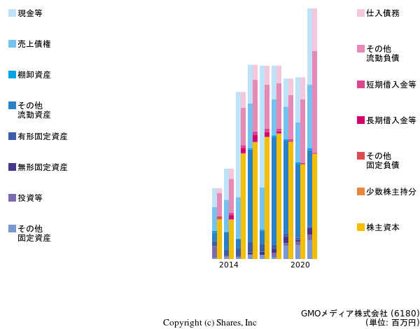 GMOメディア株式会社の貸借対照表