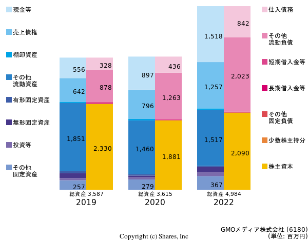 GMOメディア株式会社の貸借対照表