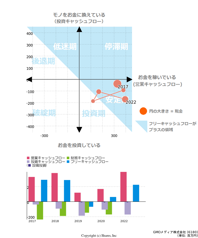 GMOメディア株式会社のキャッシュフロー