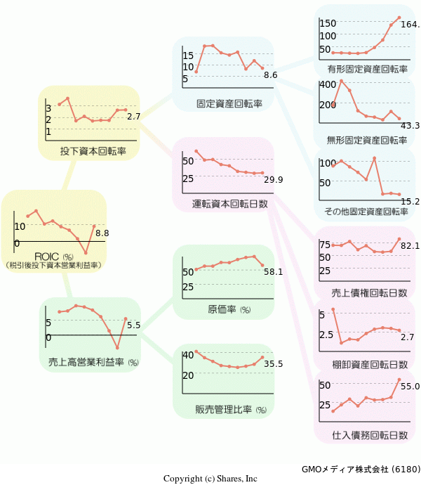 GMOメディア株式会社の経営効率分析(ROICツリー)