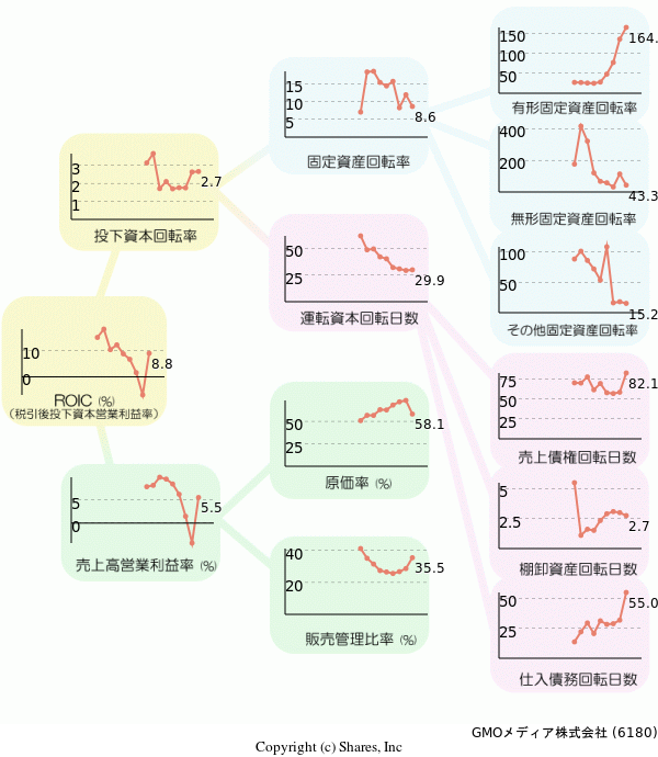 GMOメディア株式会社の経営効率分析(ROICツリー)