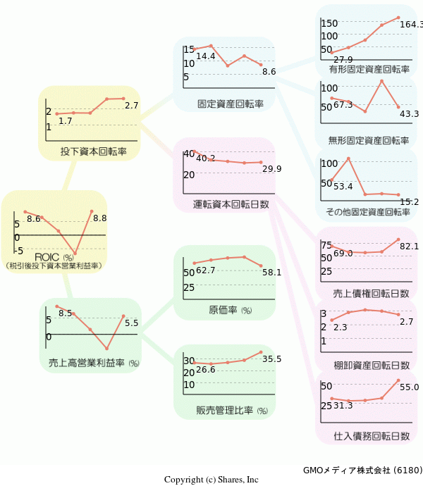 GMOメディア株式会社の経営効率分析(ROICツリー)
