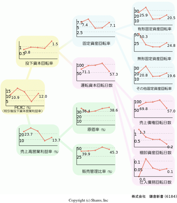 株式会社　鎌倉新書の経営効率分析(ROICツリー)