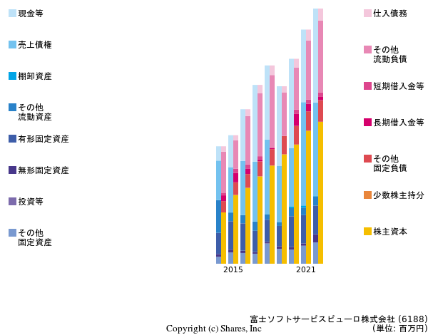 富士ソフトサービスビューロ株式会社の貸借対照表