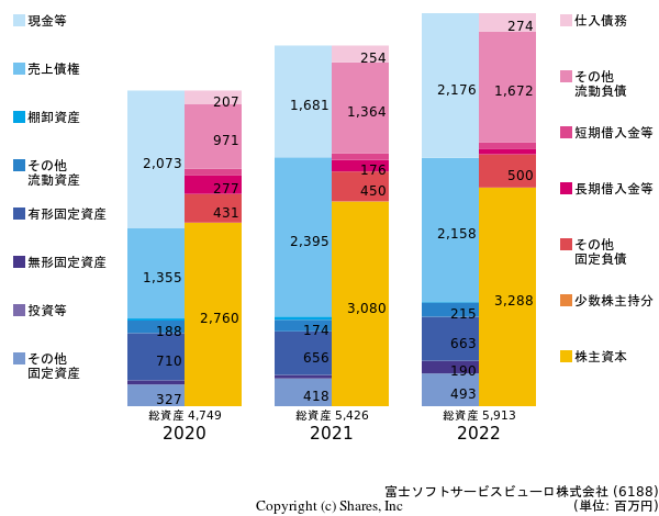 富士ソフトサービスビューロ株式会社の貸借対照表