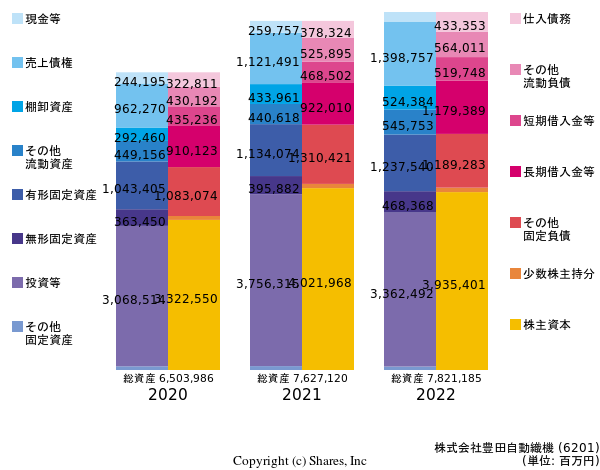 株式会社豊田自動織機の貸借対照表